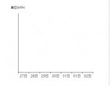 echarts X轴数据过多时动态间隔N个显示