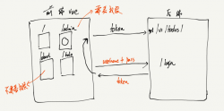 vue登录以及权限验证相关的实现